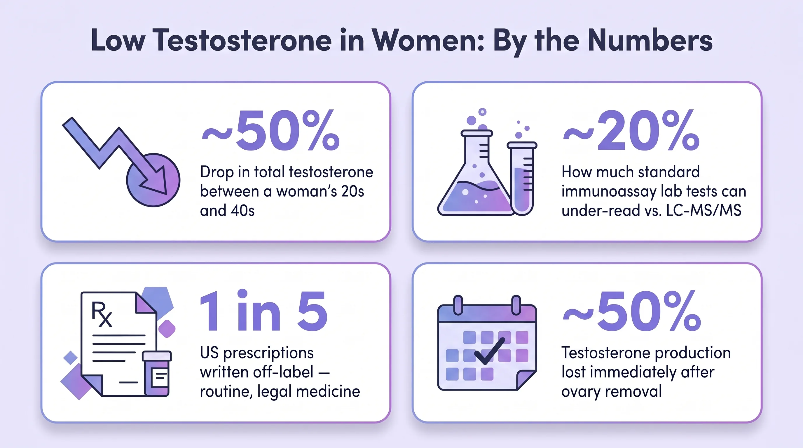 low testosterone in women by the numbers — testosterone falls about 50% from a woman's 20s to 40s, immunoassay lab tests under-read by about 20% versus LC-MS/MS, 1 in 5 US prescriptions are off-label, and ovary removal costs about 50% of production