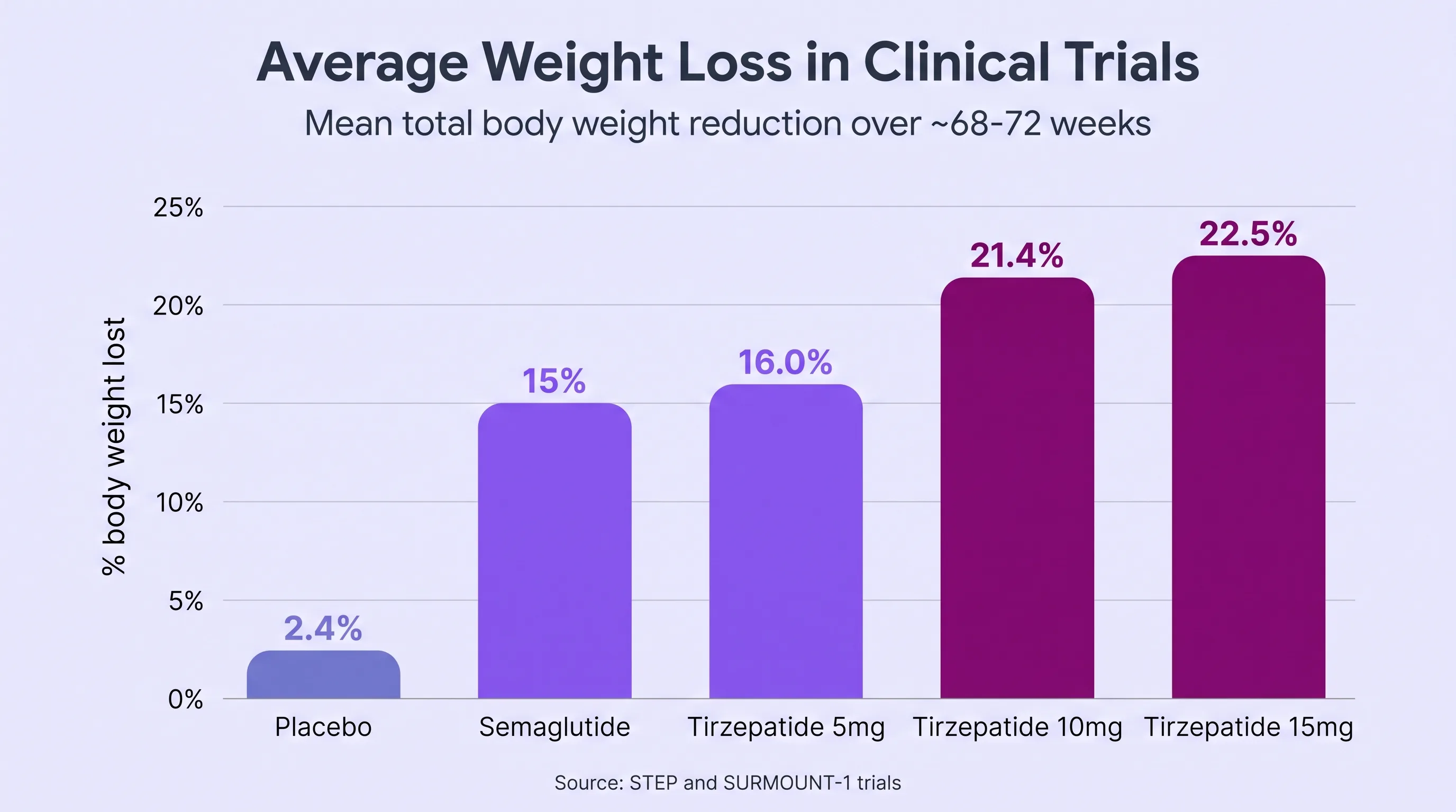 Infographic showing average weight loss for peptides for weight loss in clinical trials: placebo 2.4%, semaglutide 15%, and tirzepatide 16.0% to 22.5% by dose